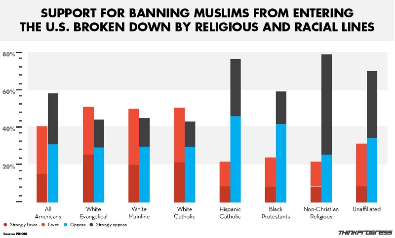 CREDIT: PRRI/Dylan Petriohilos/ThinkProgress