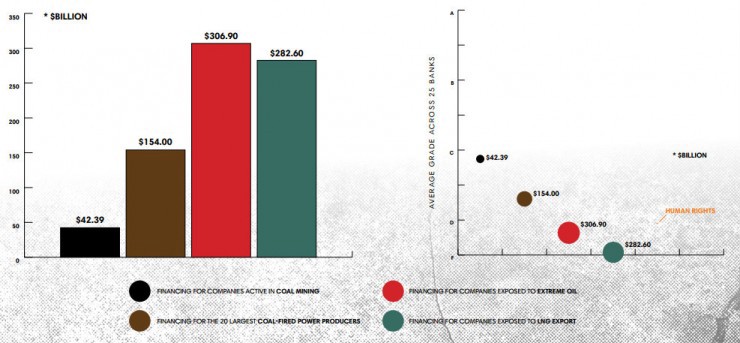 From 2013–2015, 25 big banks poured billions into the fossil fuels that are most incompatiblewith a climate-stable world. CREDIT: Shorting the Climate report