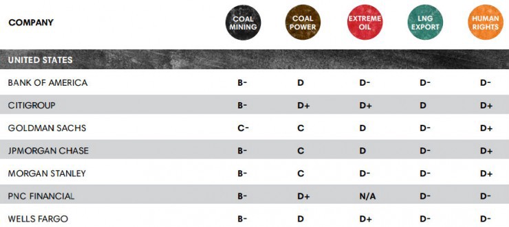U.S. banks grade summary. CREDIT: Shorting the Climate report