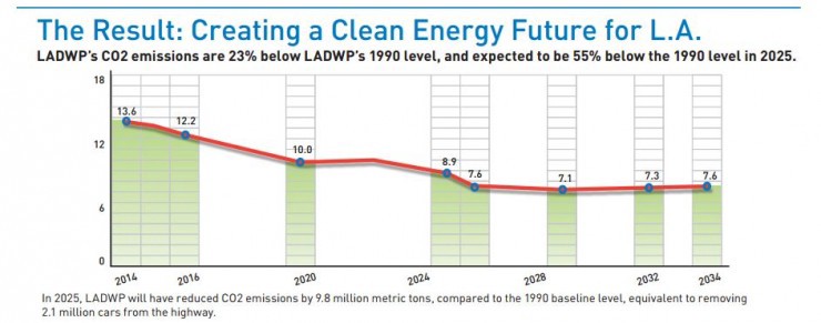 Under the current plan, emissions are expected to drop. Under a new plan, they could drop to zero. CREDIT: Los Angeles Department of Water and Power 2015 Briefing Book