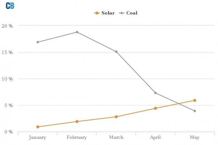 Shares of total U.K. electricity generation met by solar and coal during January to May 2016 (%). Sources: Sheffield Solar and Gridwatch. CREDIT: Carbon Brief