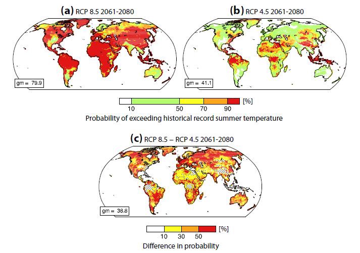 The business as usual scenario on the top left shows an overwhelming probability that a given summer during 2061–2080 will be warmer than the warmest on record during thehistorical period 1920–2014. Top right shows overall improvement if greenhouse gas emissions moderately decline. Thestippling in (c) indicates areas that see a risk of 90 percent or more already under some emissions mitigation. CREDIT: Future risk of record-breaking summer temperatures and its mitigation study