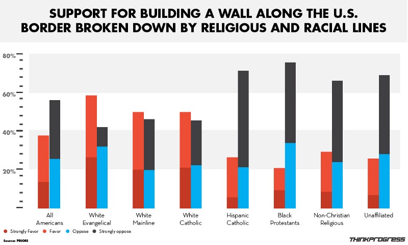 CREDIT: PRRI/Dylan Petrohilos/ThinkProgress
