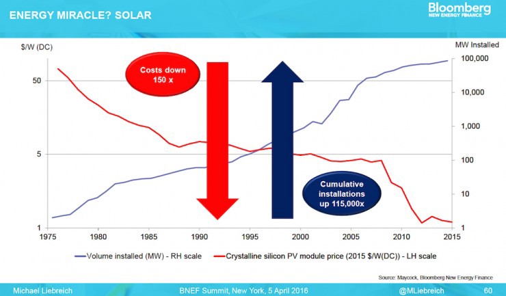 Solar’s exponentially declining costs and exponentially rising installations (the y-axis is a logarithmic scale).