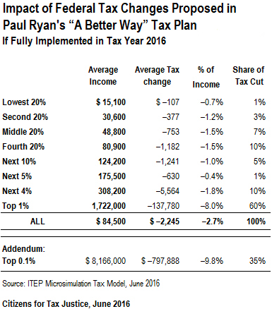 CREDIT: Citizens for Tax Justice