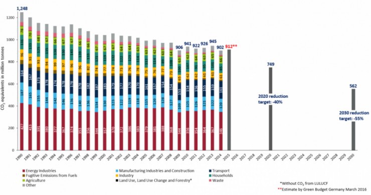 Graph by Clean Energy Wire, data from German Environment Agency (UBA) and Green Budget Germany