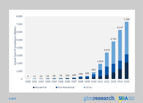 ANNUAL U.S. SOLAR PV INSTALLATIONS in Megawatts (2000–2015)