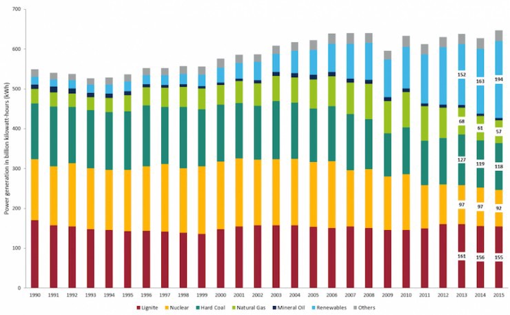 Power generation in Germany (in billion kwh). — Renewables (blue) contributed the largest share. Data: AGEB, 2015.