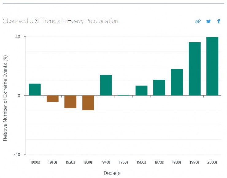 Heavy downpours are increasing nationally, especially over the last three to five decades. CREDIT: National Climate Assessment