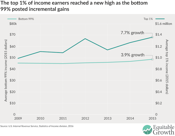 CREDIT: Equitable Growth