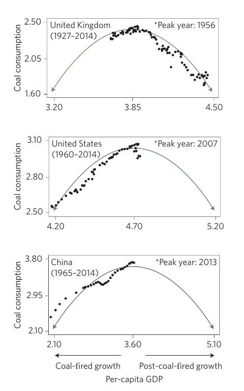 Historical trajectories of economic development and coal consumption for the UK, U.S. and China ( data normalized for comparison; note differences in values on both axes). The x-axis shows the logarithm of per-GDP and the y-axis shows the logarithm of national coal consumption.