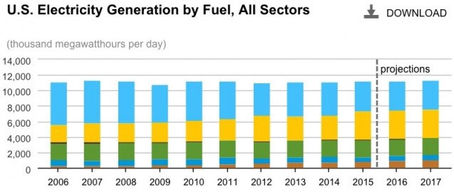 U.S. power generation since 2006, showing decline of coal (light blue) as both natural gas (yellow) and new renewables (brown) rose, while nuclear (green) and hydro (dark blue) remain flat. Via EIA.