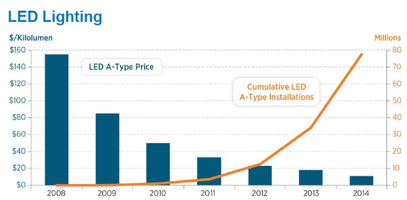 Note: Kilolumen is a measure of visible light output by a source. Price data is in nominal dollars. Via DOE.