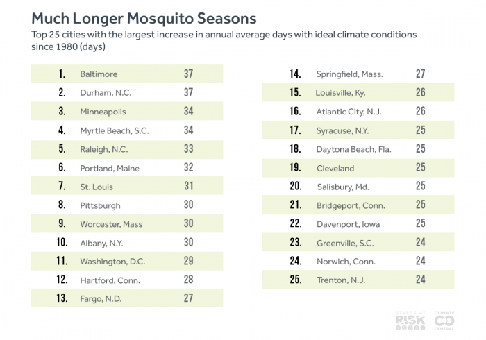 CREDIT: Climate Central