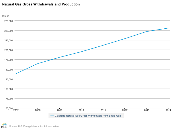 Natural gas extraction from shale in Colorado doubled between 2007 and 2014.