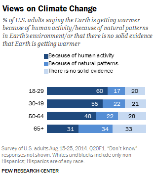 Source: Pew Research Center