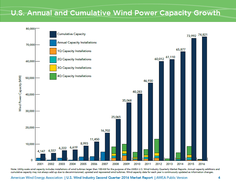 The wind industry has grown nine-fold in the past decade. CREDIT: AWEA