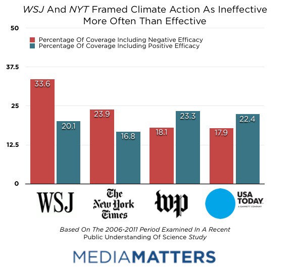 Feldman’s previous work found that the Wall Street Journal and New York Times were tended to frame climate action as difficult, costly or ineffective. CREDIT: MEDIA MATTERS