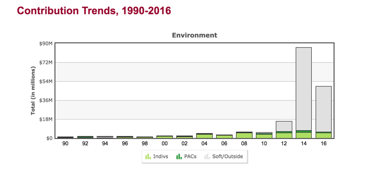 In the post-Citizens United era, environmental campaign spending has increased — but so has all the other money in politics. CREDIT: CENTER FOR RESPONSIBLE DEMOCRACY