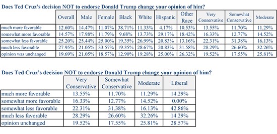 CREDIT: KTVT-CBS 11/DIXIE STRATEGIES