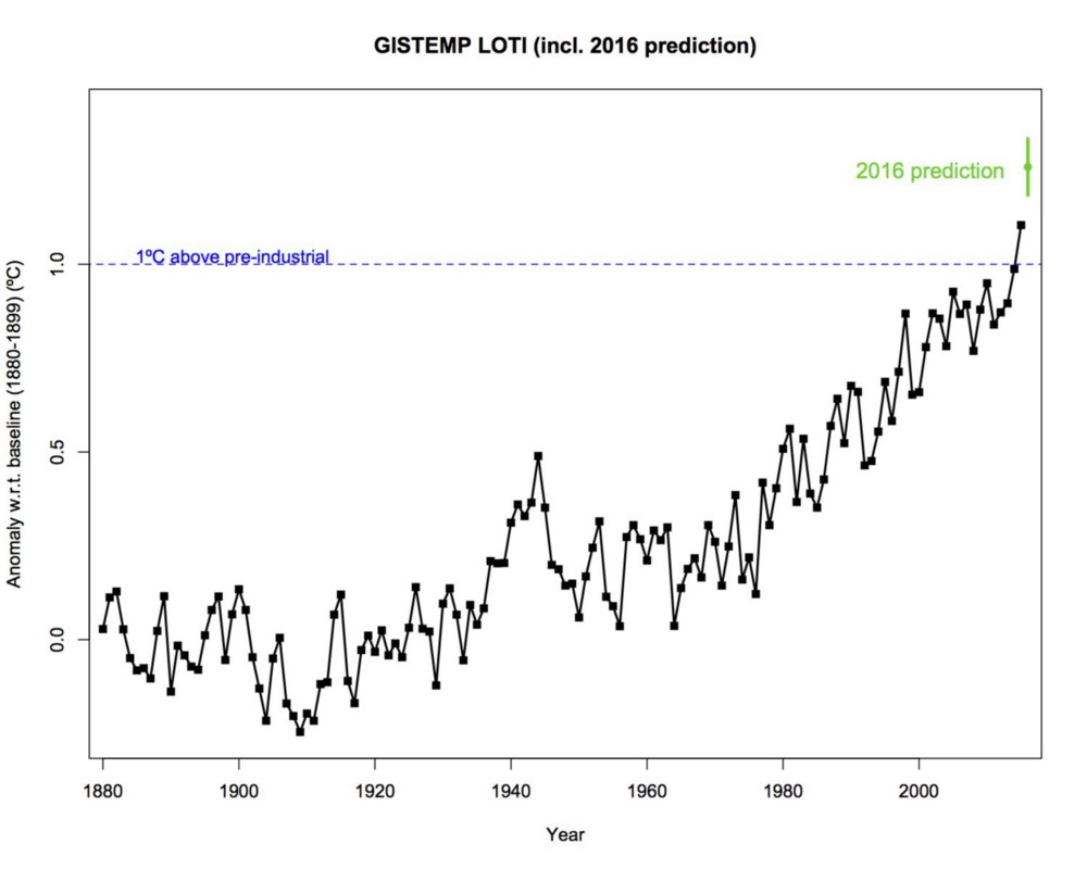 Land and ocean temperature index (LITI) with 2016 prediction. Credit: NASA