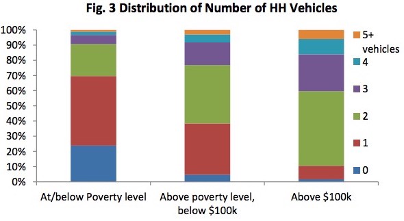 Distribution of vehicles per household by income level. Source: Federal Highway Administration