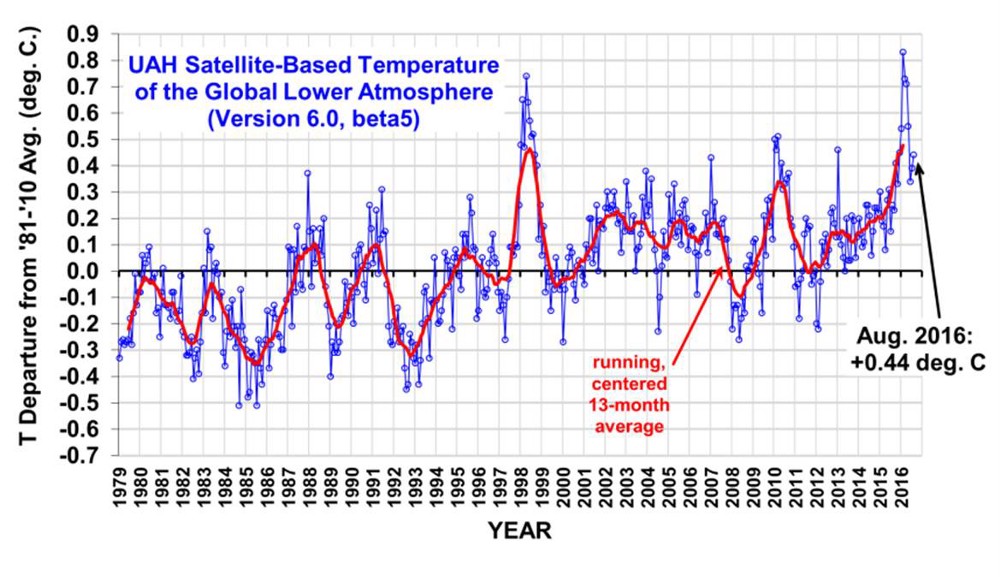 Satellite data confirms global warming. Credit: University of Alabama at Huntsville (UAH)
