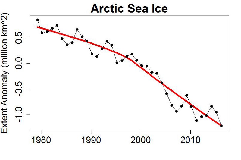 Sea ice extent averaged from September-through-August. Credit: TAMINO