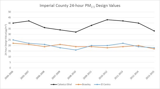 El Centro (in blue), the county seat of Imperial County, is slightly larger than Calexico (in black) yet it has much lower readings of harmful particulate matter known as PM 2.5. CREDIT: ENVIRONMENTAL PROTECTION AGENCY