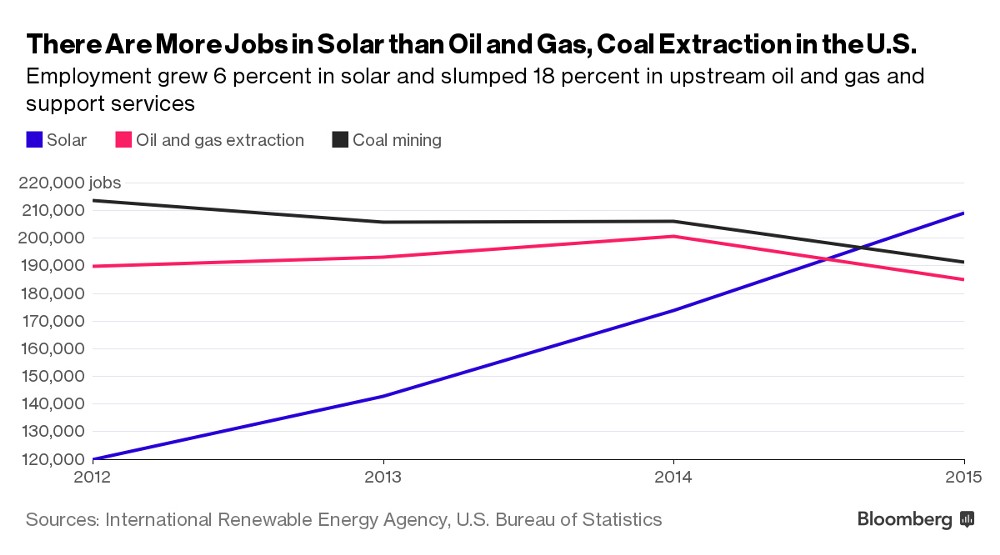Since 2012, coal, oil and gas extraction jobs have dropped some 30,000 in total, while solar energy jobs alone have soared by 90,000 (via Bloomberg)
