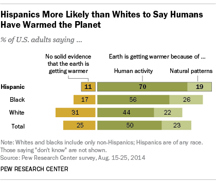 CREDIT: Pew Research Center