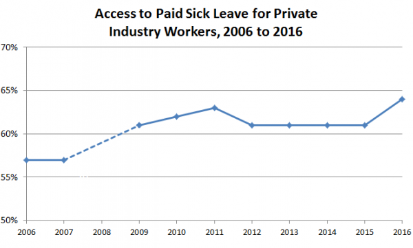 CREDIT: Bureau of Labor Statistics