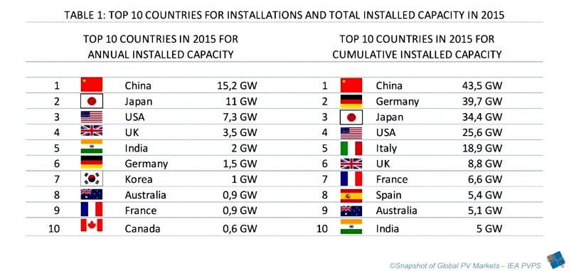 CREDIT: International Energy Agency