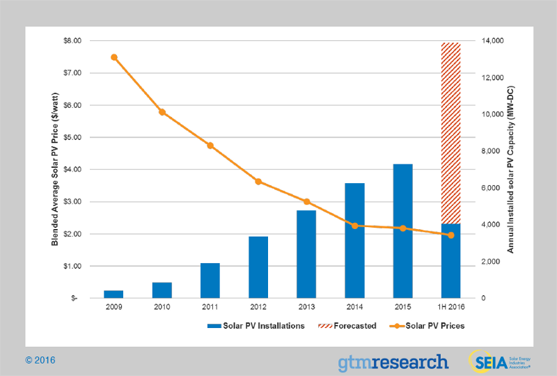 Data from the Solar Energy Industries Association and GTM Research show the inverse relationship between scale and cost. CREDIT: SEIA.org