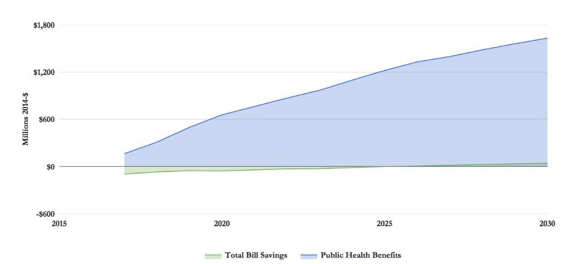 Even the worst scenario provides jobs, benefits in public health, and savings, according to the study. CREDIT: Environmental Defense Fund