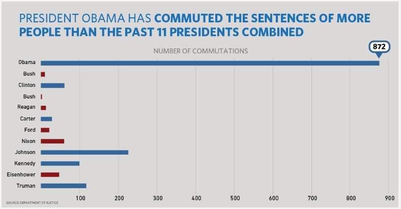 Credit: Whitehouse Blog, DOJ