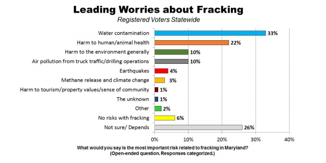 A third of Maryland voters are worried about fracking’s impact on water quality. CREDIT: OpinionWorks