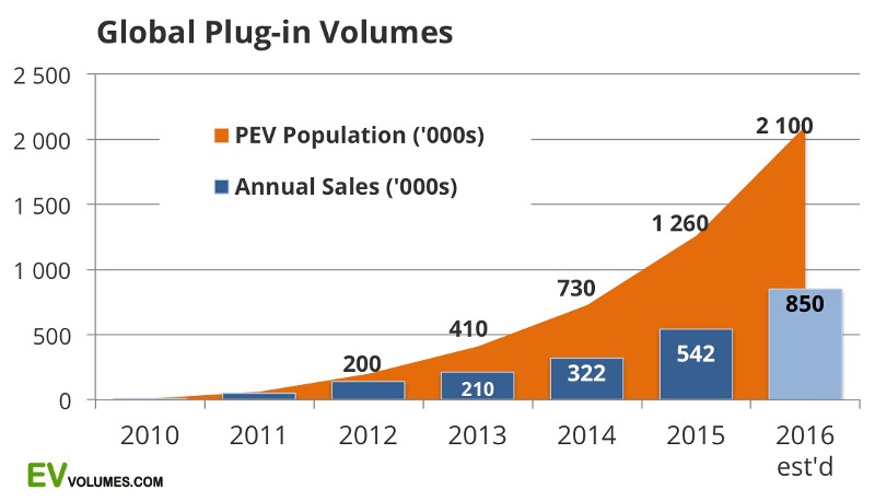 Global electric car sales soar.