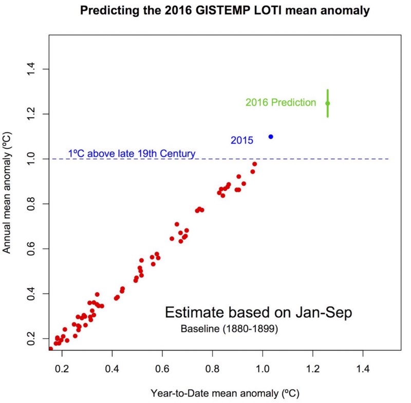 NASA’s Land and Ocean Temperature Index (LOTI) with respect to the 1880–1899 baseline (°C)