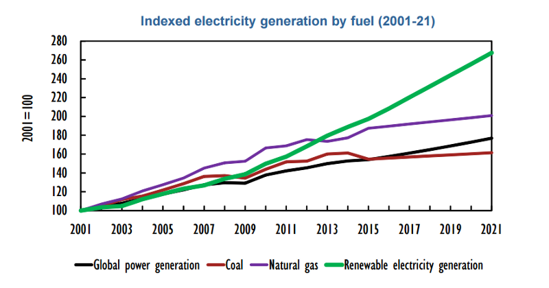Renewable energy is going to continue to be the fastest-growing source of electricity, IEA says. CREDIT: International Energy Agency