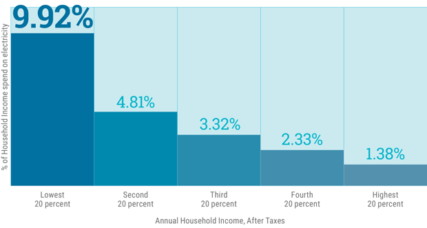 Percent of household income spent on electricity by annual household income after taxes. Source: Groundswell