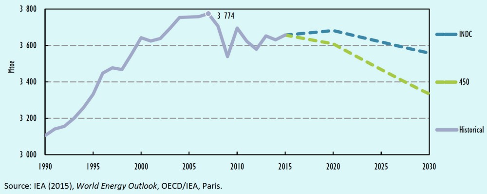 Total final energy consumption in EIA countries in million tons of oil equivalent (MTOE). The IEA looked at two future scenarios (dashed lines), one where countries merely meet their Paris commitments (the INDC scenario) and one where they “Adopt additional policies to limit global temperature rise to 2°C (the 450 scenario).
