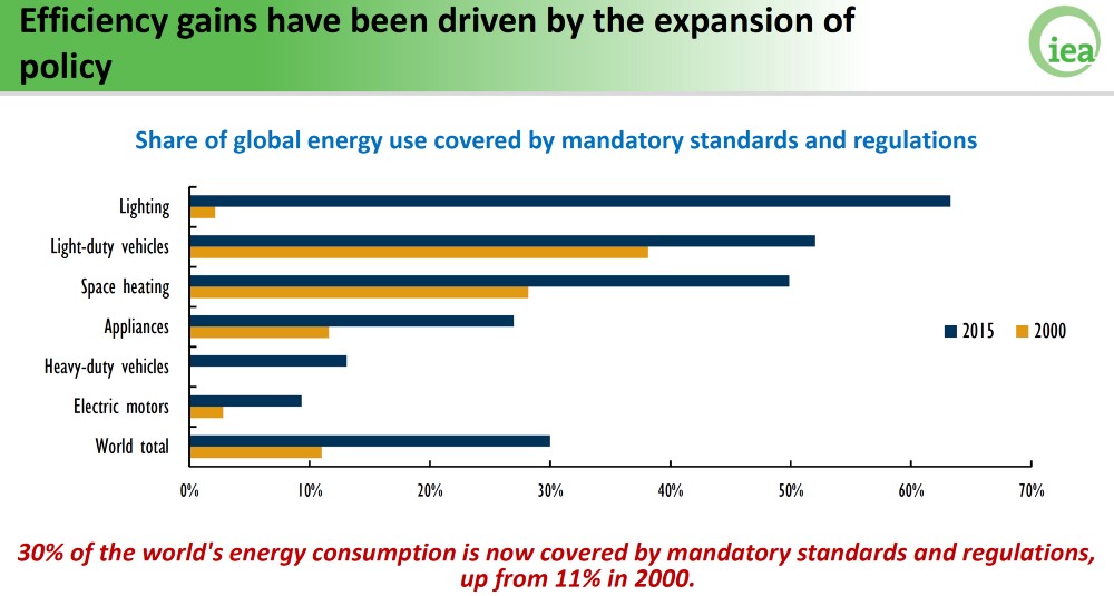 CREDIT: International Energy Agency