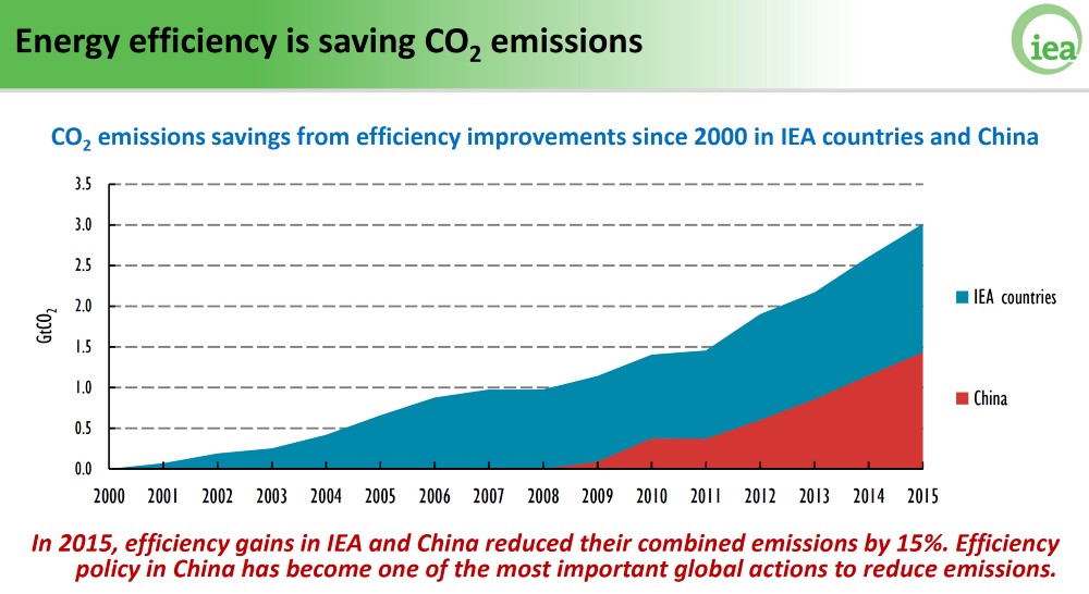 CREDIT: International Energy Agency