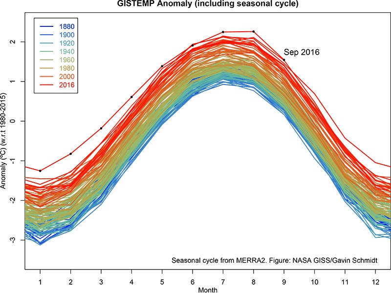 Monthly temperatures (departure from 1980–2015), superimposed on the 1980–2015 mean seasonal cycle. (Credit: NASA/GISS/Schmidt)