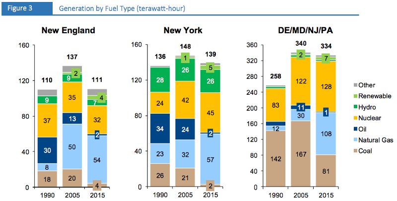 CREDIT: M.J. Bradley & Associates