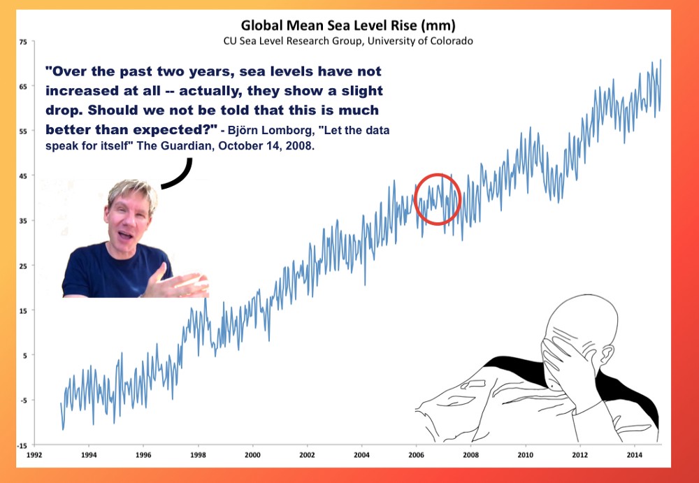 One of countless debunkings of Lomborg’s claims over the years. Source: RealClimate