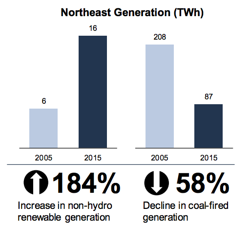 CREDIT: M.J. Bradley & Associates