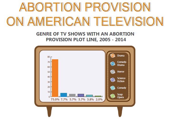 Data from “Doctors and Witches, Conscience and Violence: Abortion Provision on American Television” CREDIT: ANSIRH