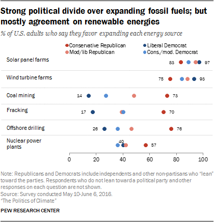 CREDIT: Pew Research
